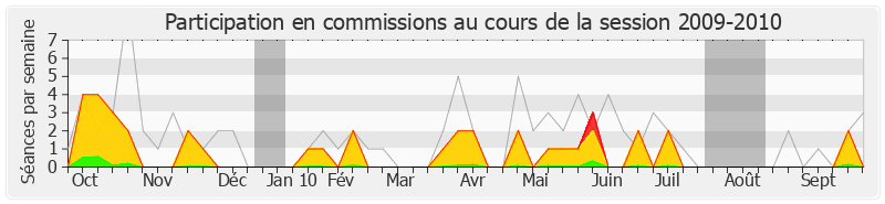 Participation commissions-20092010 de Guy Teissier