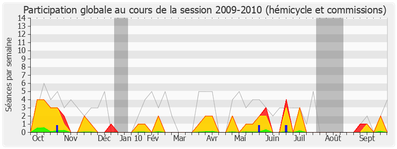 Participation globale-20092010 de Guy Teissier