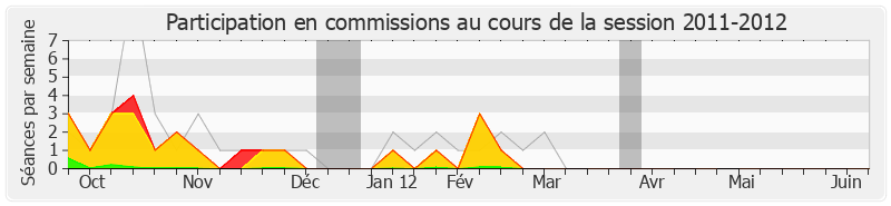 Participation commissions-20112012 de Guy Teissier