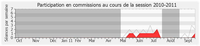 Participation commissions-20102011 de Gwendal Rouillard