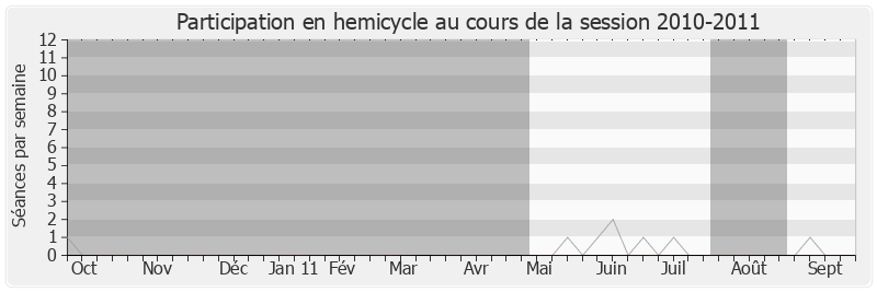 Participation hemicycle-20102011 de Gwendal Rouillard