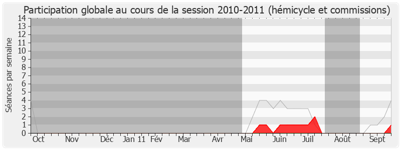 Participation globale-20102011 de Gwendal Rouillard