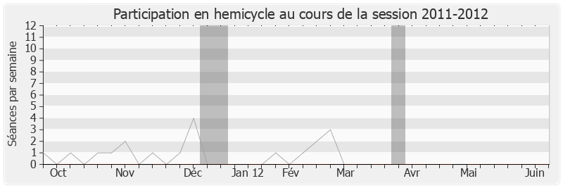 Participation hemicycle-20112012 de Gwendal Rouillard