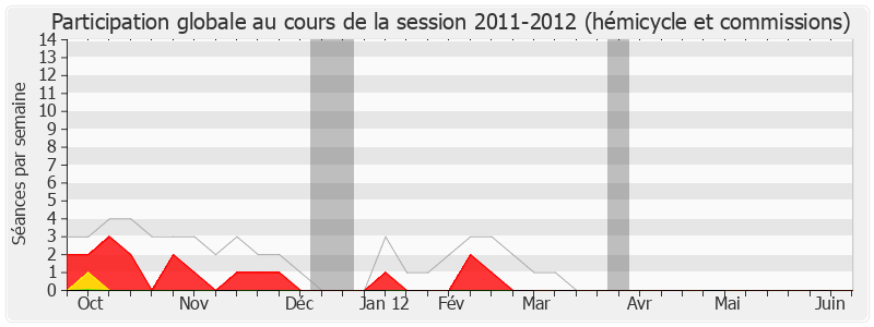 Participation globale-20112012 de Gwendal Rouillard