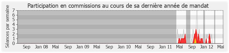 Participation commissions-legislature de Gwendal Rouillard