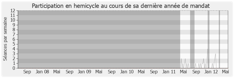 Participation hemicycle-legislature de Gwendal Rouillard