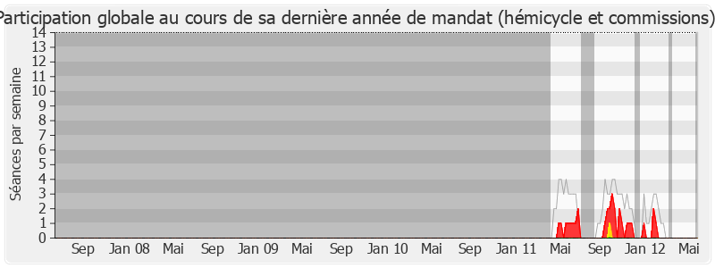 Participation globale-legislature de Gwendal Rouillard