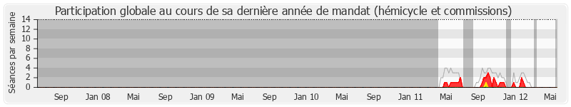 Participation globale-annee de Gwendal Rouillard