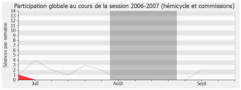 Participation globale-20062007 de Henri Cuq