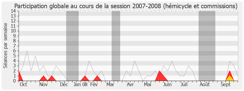 Participation globale-20072008 de Henri Cuq