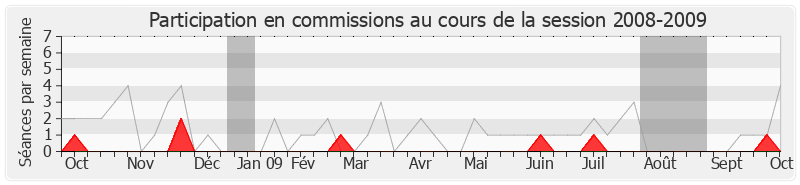 Participation commissions-20082009 de Henri Cuq