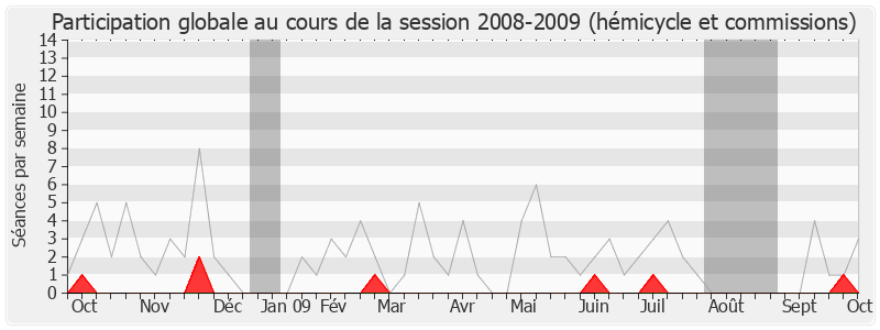 Participation globale-20082009 de Henri Cuq