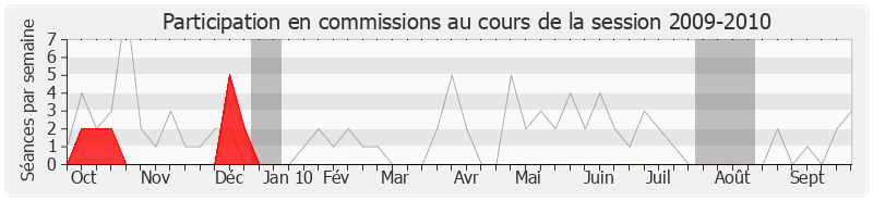 Participation commissions-20092010 de Henri Cuq