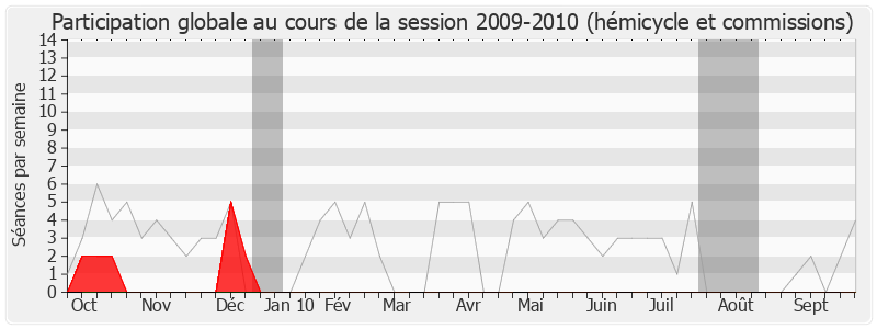 Participation globale-20092010 de Henri Cuq