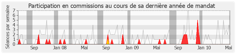 Participation commissions-legislature de Henri Cuq