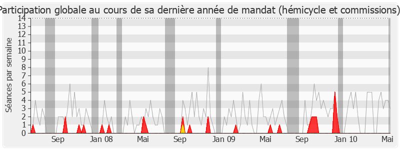 Participation globale-legislature de Henri Cuq