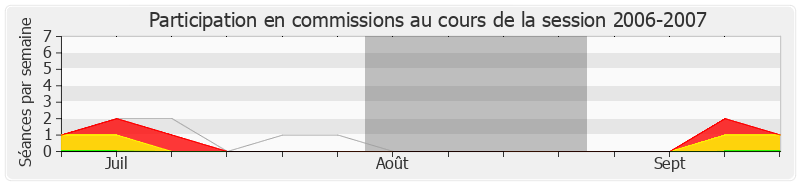 Participation commissions-20062007 de Henri Emmanuelli