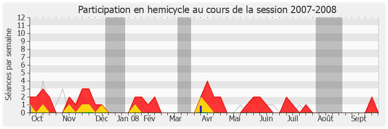 Participation hemicycle-20072008 de Henri Emmanuelli