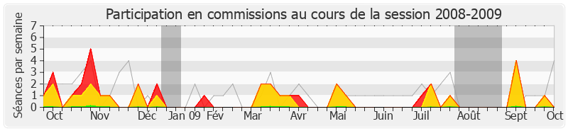 Participation commissions-20082009 de Henri Emmanuelli