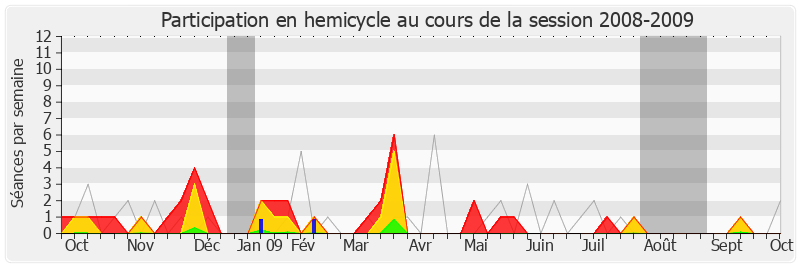 Participation hemicycle-20082009 de Henri Emmanuelli