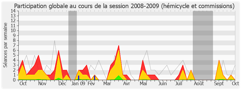 Participation globale-20082009 de Henri Emmanuelli