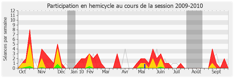 Participation hemicycle-20092010 de Henri Emmanuelli