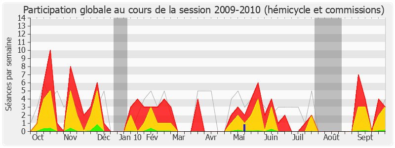 Participation globale-20092010 de Henri Emmanuelli