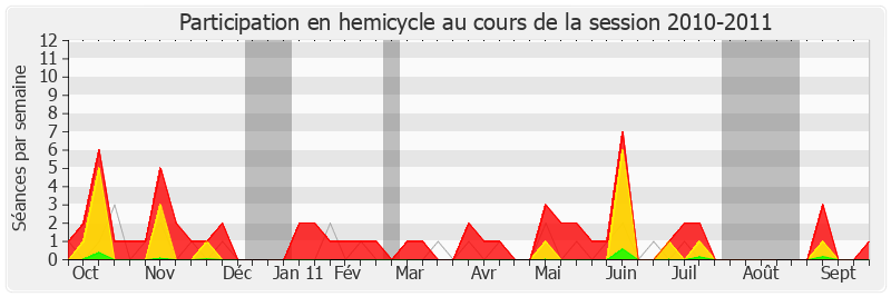 Participation hemicycle-20102011 de Henri Emmanuelli