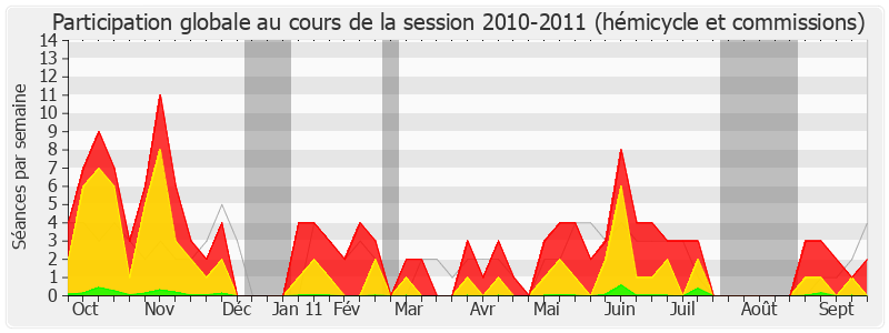 Participation globale-20102011 de Henri Emmanuelli