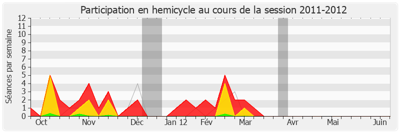 Participation hemicycle-20112012 de Henri Emmanuelli