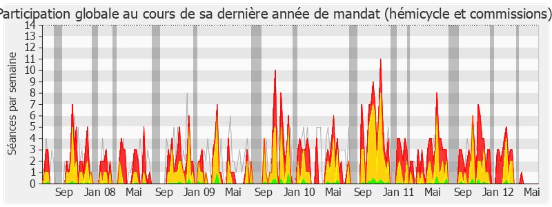 Participation globale-legislature de Henri Emmanuelli