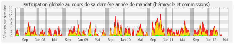 Participation globale-annee de Henri Emmanuelli