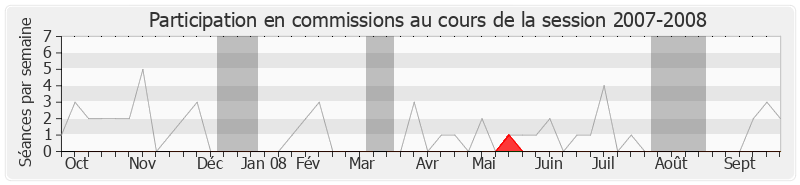 Participation commissions-20072008 de Henri Jibrayel