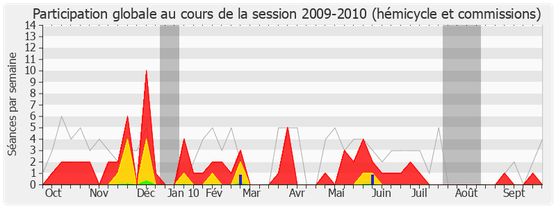 Participation globale-20092010 de Henri Jibrayel