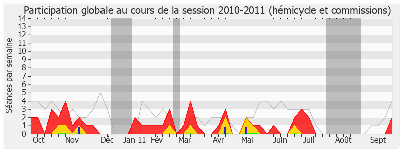 Participation globale-20102011 de Henri Jibrayel