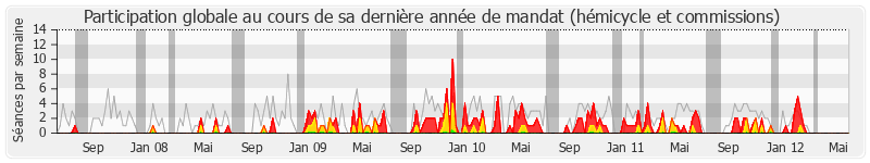 Participation globale-annee de Henri Jibrayel