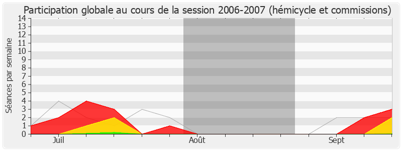 Participation globale-20062007 de Henri Nayrou