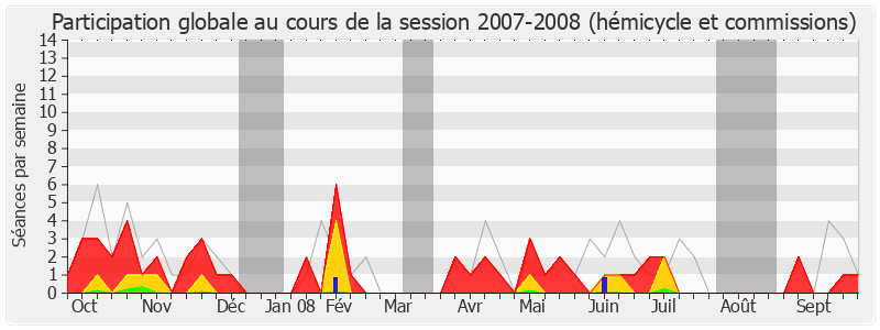 Participation globale-20072008 de Henri Nayrou