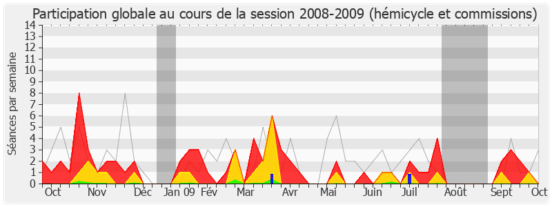 Participation globale-20082009 de Henri Nayrou