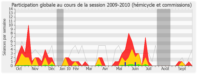 Participation globale-20092010 de Henri Nayrou