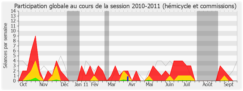 Participation globale-20102011 de Henri Nayrou