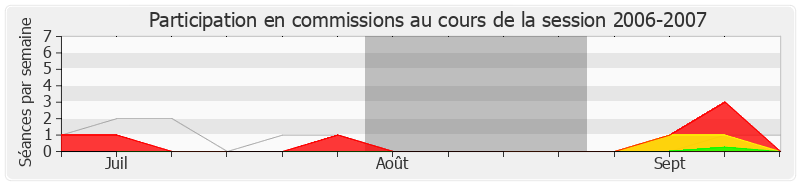 Participation commissions-20062007 de Henri Plagnol