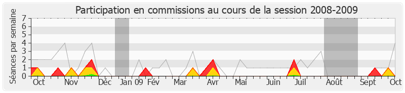 Participation commissions-20082009 de Henri Plagnol