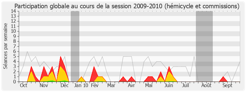 Participation globale-20092010 de Henri Plagnol