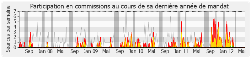 Participation commissions-legislature de Henri Plagnol