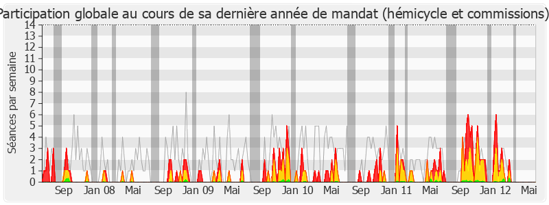 Participation globale-legislature de Henri Plagnol