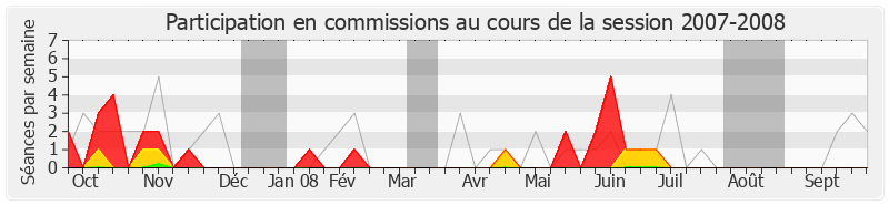 Participation commissions-20072008 de Henriette Martinez
