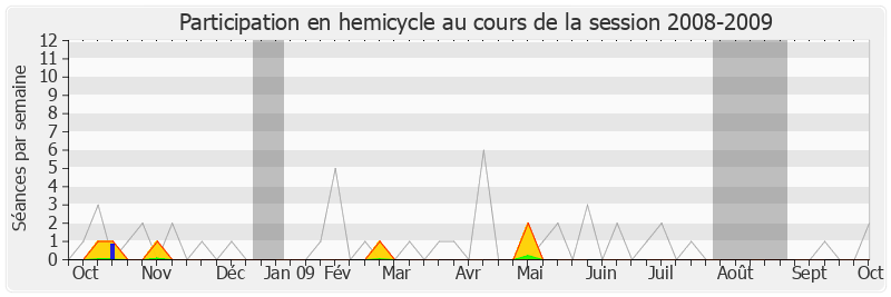 Participation hemicycle-20082009 de Henriette Martinez