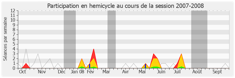 Participation hemicycle-20072008 de Hervé de Charette