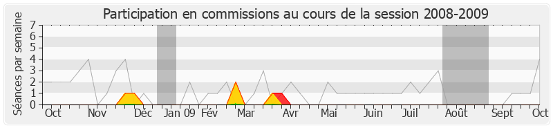 Participation commissions-20082009 de Hervé de Charette